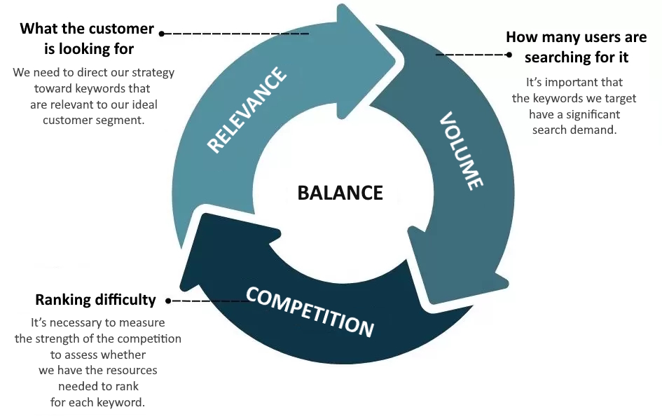 Equilibrio en el keyword research