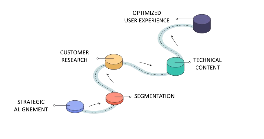 Proceso de SEO Industrial